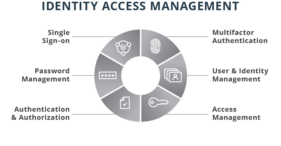 Identity Access Management Chart Identity Access Management Chart