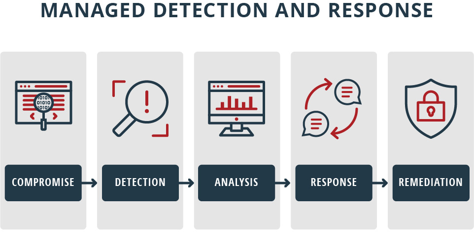 Managed Detection Response Chart Managed Detection Response Chart